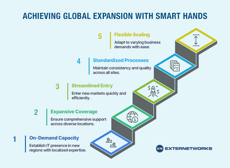 Diagram showing how Smart Hands Services helps in Achieving Global Expansion with Smart Hands