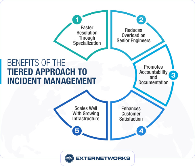 Diagram showing benefits of tiered approach to incident management and resolution