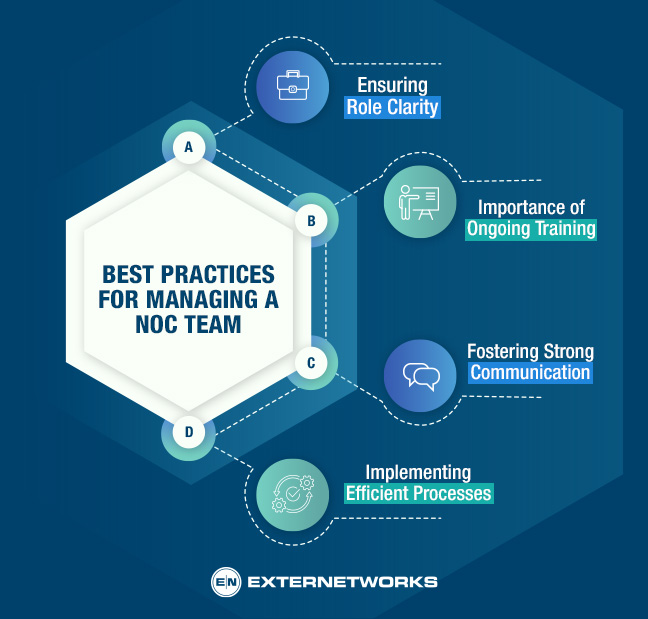 Best Practices for Managing a NOC Team” infographic depicting interconnected icons that emphasize role definition, continuous training, collaboration, and process efficiency.