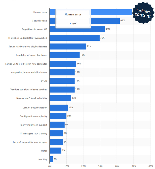 Causes of IT Downtime 2015 Statistics according to ITIC Survey Causes of IT Downtime 2015 Statistics according to ITIC Survey