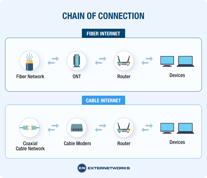 Visualize the Chain of Connection for Fiber Internet & Cable Internet