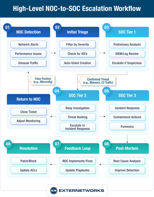 Workflow diagram showing NOC monitoring, incident triage, and SOC escalation response