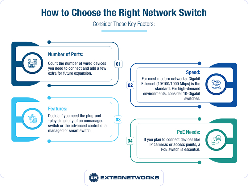 Visual guide explaining ports, speed, features, and PoE needs.