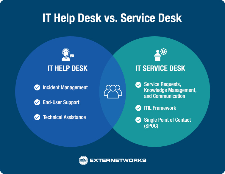 Comparison of IT Help Desk and IT Service Desk functionalities