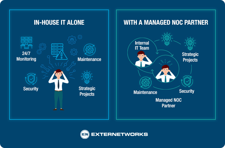 Managed NOC Services: With Strategic Manged Partner
