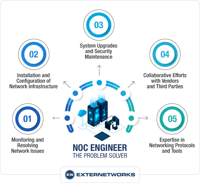 Diagram depicting a NOC engineer handling incident management