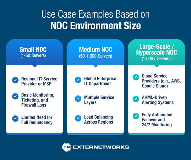 NOC Environment Size