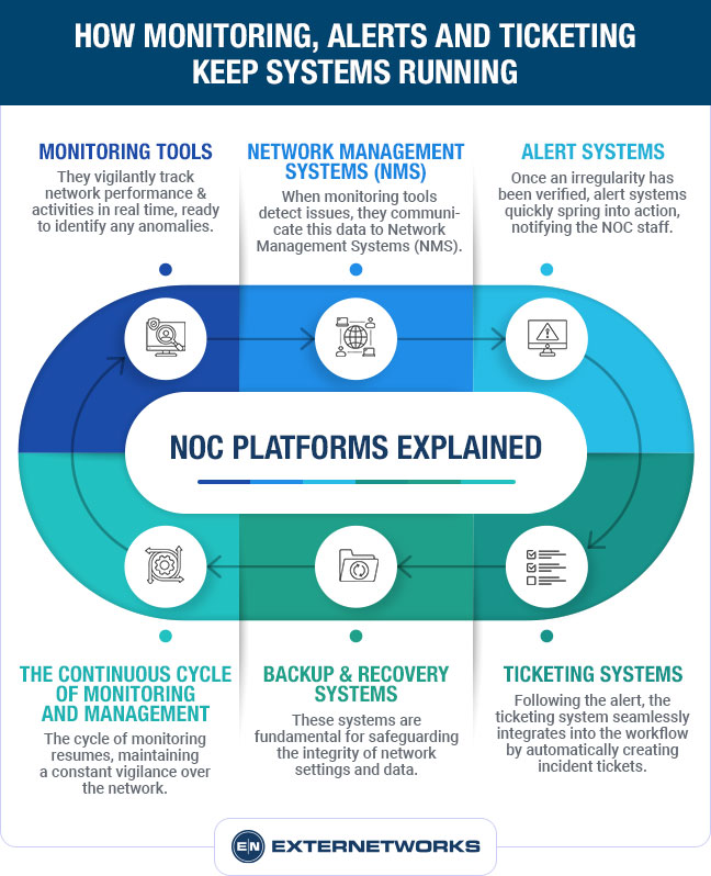 Infographic showing how NOC platforms ensure seamless monitoring and ticketing.