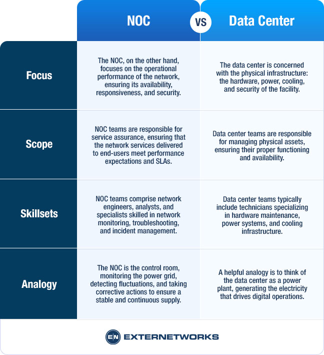 Comparison chart of NOC vs Data Center showing differences in focus, scope, skillsets, and analogy.