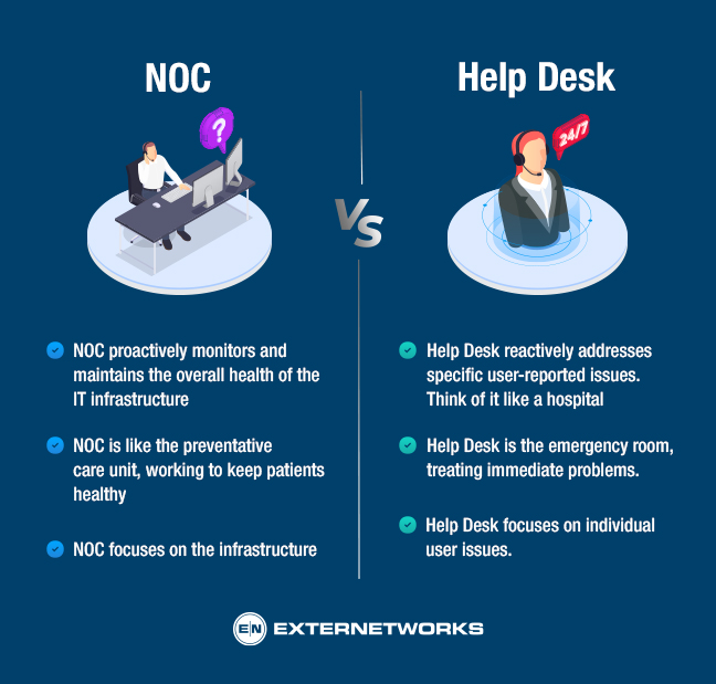 Comparison chart showing NOC proactive monitoring vs Help Desk support
