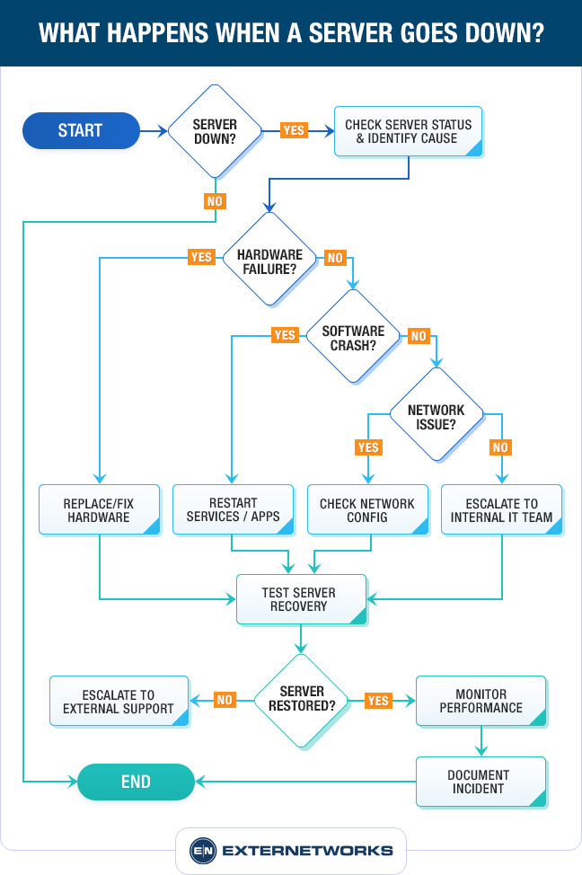Flowchart depicting escalation and resolution processes in NOC operations when server is down.