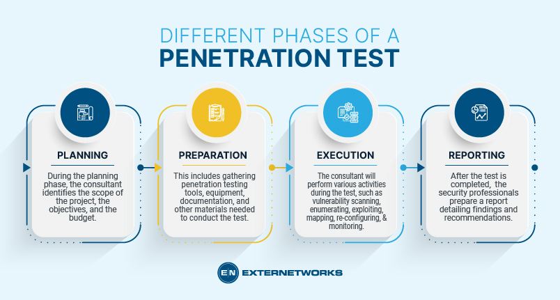 Four-panel diagram representing the core phases of penetration testing—Planning, Preparation, Execution, and Reporting—with icons and explanatory captions.