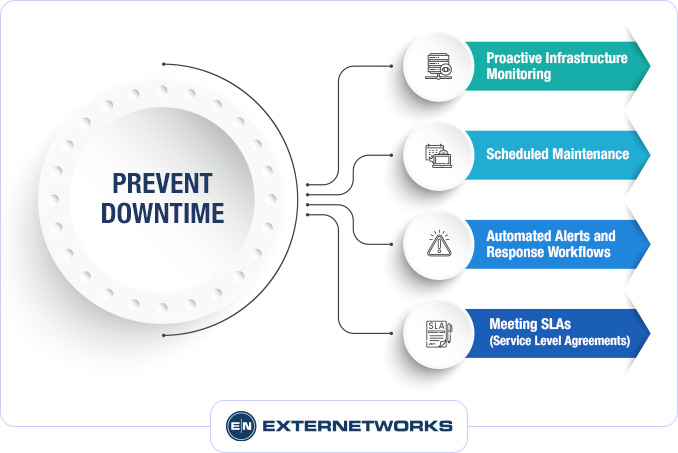 Prevent Downtime