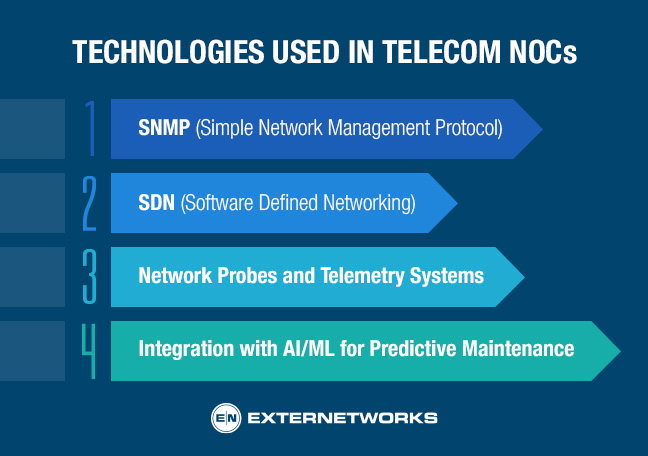 Technologies Used in Telecom NOCs
