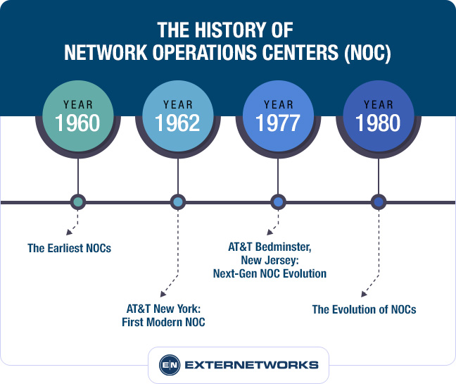 The History of Network Operations Centers - info