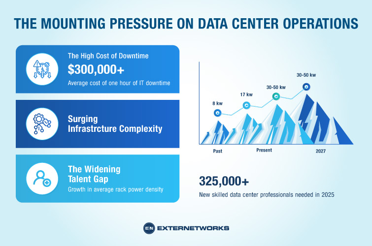 The Mounting Pressure on Data Center Operations