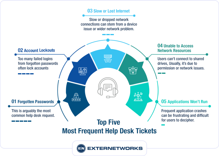 Top 5 Most Frequent Help Desk Tickets Problems and Solutions